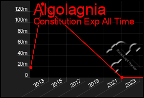 Total Graph of Algolagnia