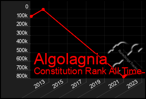 Total Graph of Algolagnia