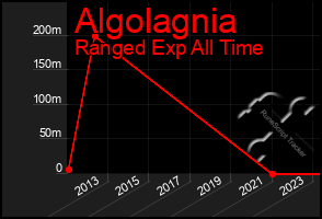 Total Graph of Algolagnia