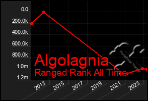 Total Graph of Algolagnia
