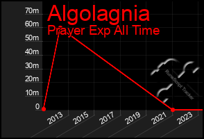 Total Graph of Algolagnia