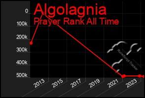 Total Graph of Algolagnia