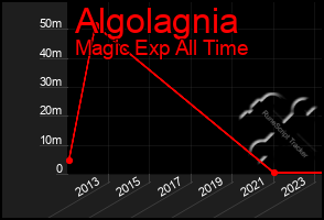 Total Graph of Algolagnia