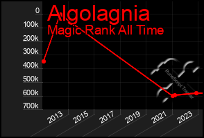 Total Graph of Algolagnia
