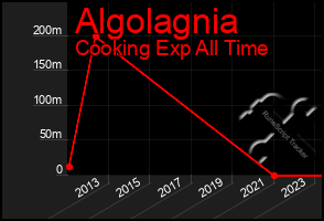 Total Graph of Algolagnia