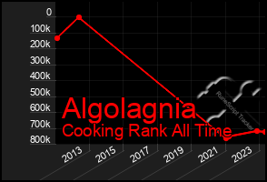 Total Graph of Algolagnia