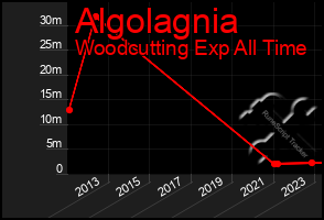 Total Graph of Algolagnia