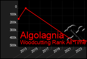 Total Graph of Algolagnia