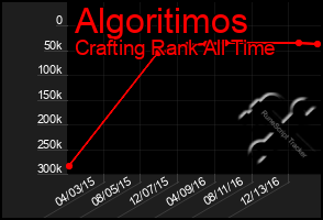 Total Graph of Algoritimos
