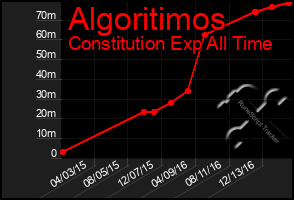 Total Graph of Algoritimos