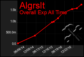 Total Graph of Algrslt