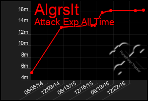 Total Graph of Algrslt