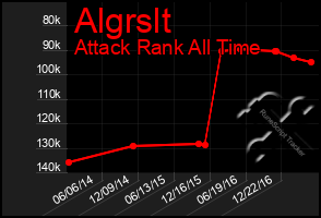 Total Graph of Algrslt