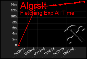 Total Graph of Algrslt