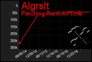 Total Graph of Algrslt
