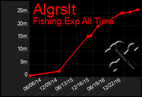 Total Graph of Algrslt