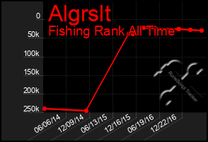 Total Graph of Algrslt