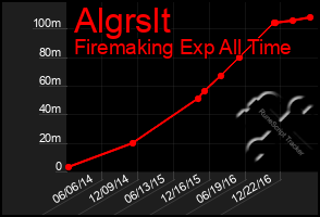 Total Graph of Algrslt