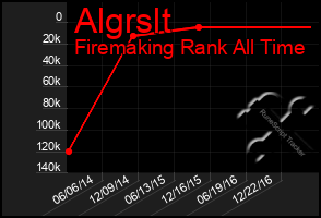 Total Graph of Algrslt
