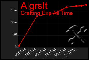 Total Graph of Algrslt