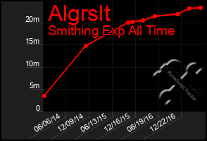 Total Graph of Algrslt