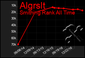 Total Graph of Algrslt