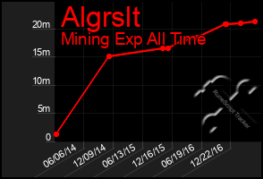 Total Graph of Algrslt