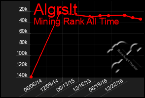 Total Graph of Algrslt