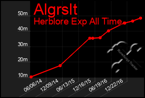 Total Graph of Algrslt