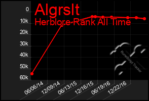 Total Graph of Algrslt
