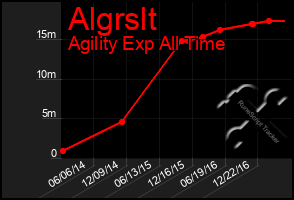 Total Graph of Algrslt