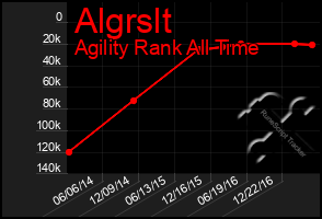 Total Graph of Algrslt