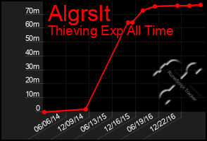 Total Graph of Algrslt