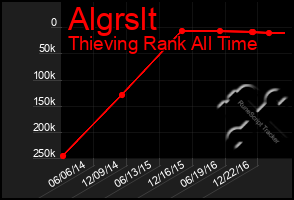 Total Graph of Algrslt