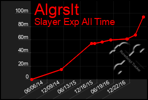 Total Graph of Algrslt