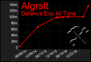 Total Graph of Algrslt