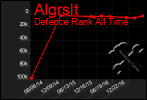 Total Graph of Algrslt