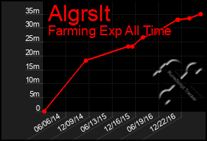 Total Graph of Algrslt