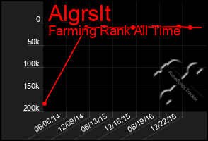 Total Graph of Algrslt