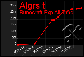 Total Graph of Algrslt