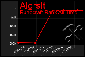 Total Graph of Algrslt
