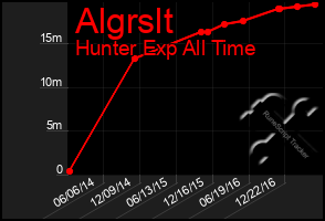 Total Graph of Algrslt