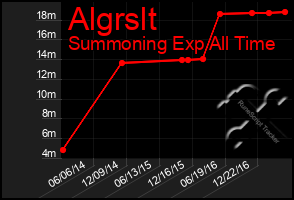 Total Graph of Algrslt