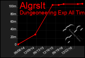 Total Graph of Algrslt