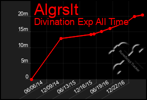 Total Graph of Algrslt