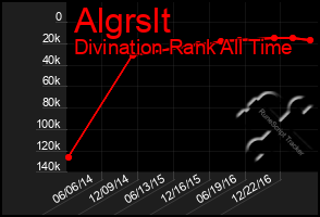 Total Graph of Algrslt