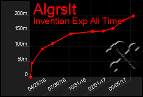 Total Graph of Algrslt