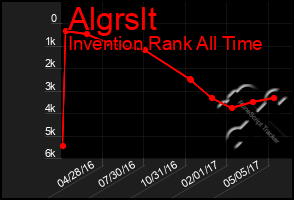 Total Graph of Algrslt