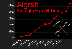 Total Graph of Algrslt