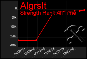 Total Graph of Algrslt